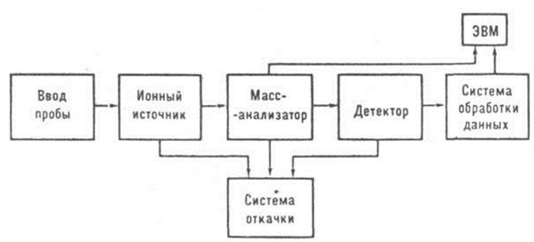 Масс-спектрометрия – что это такое и в чём суть данного метода