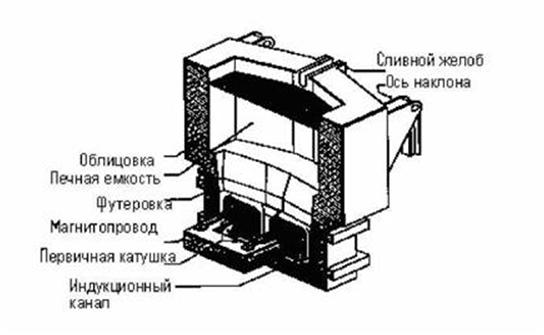 Индукционные печи – разновидности, принципы работы и особенности