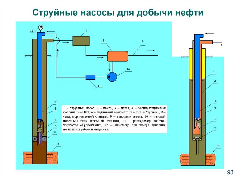 Насосы для добычи нефти – особенности и разновидности данных агрегатов